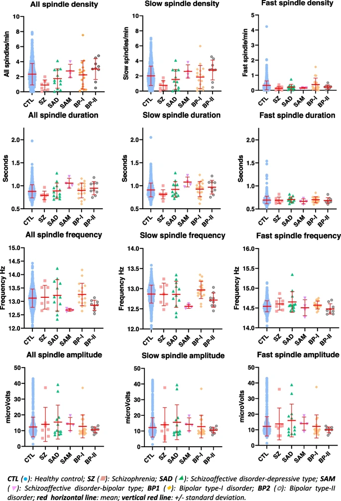 Sleep spindles in people with schizophrenia, schizoaffective disorders or bipolar disorders: a pilot study in a general population-based cohort