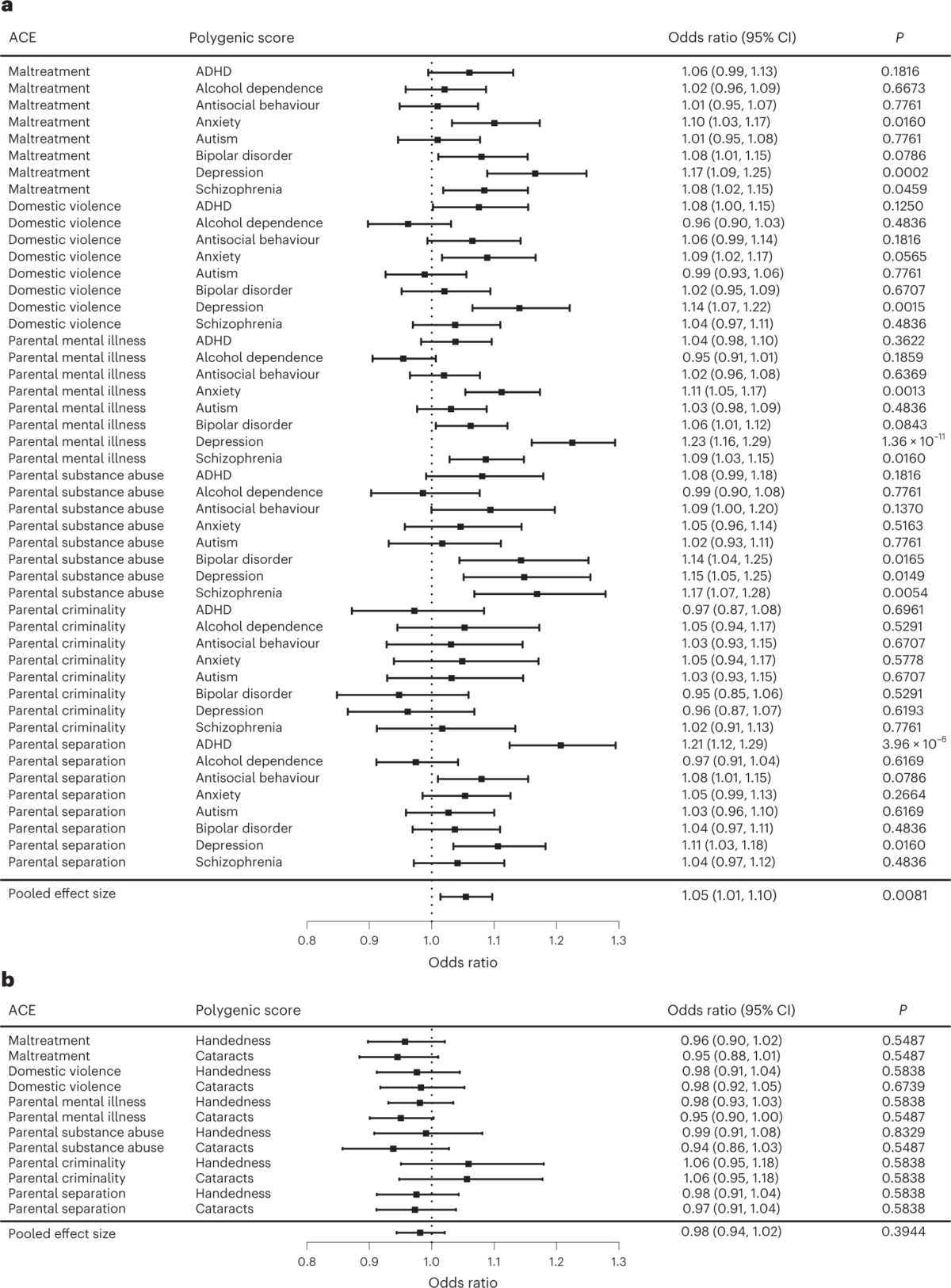 A genetically informed Registered Report on adverse childhood experiences and mental health