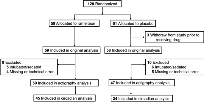 Actigraphy-based sleep and activity measurements in intensive care unit patients randomized to ramelteon or placebo for delirium prevention