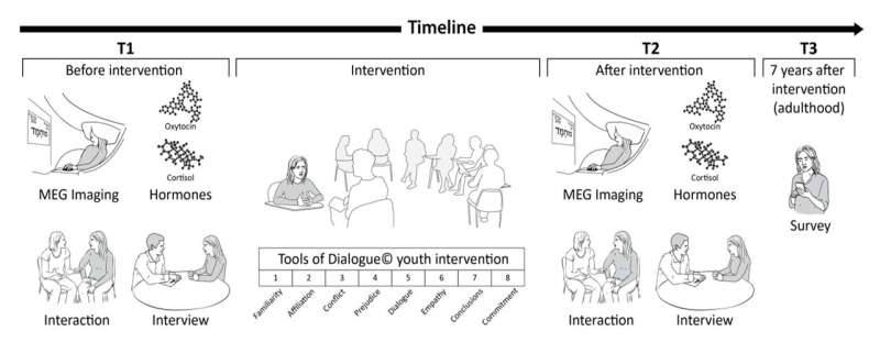 Respectful dialogue begins with training the brain