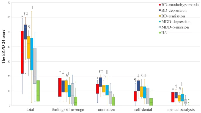 Evaluating psychological distress associated with life events under the traumatic experience threshold in patients with major depressive and bipolar disorder