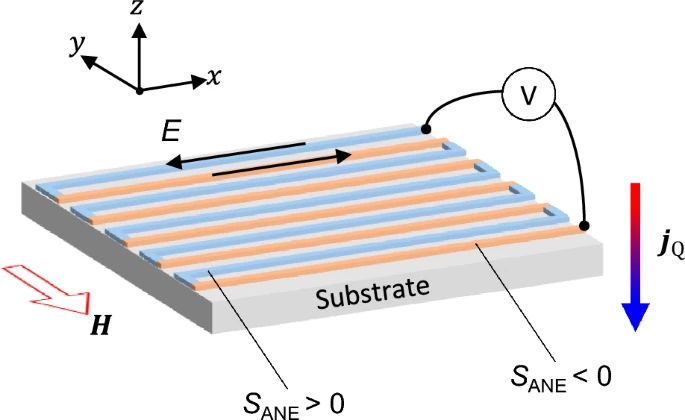 Bipolar transverse thermopower and low thermal conductivity for an anomalous Nernst-type heat flux sensor in GdCo alloys